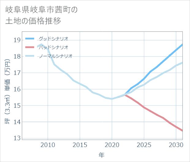 岐阜県岐阜市茜町の土地価格推移