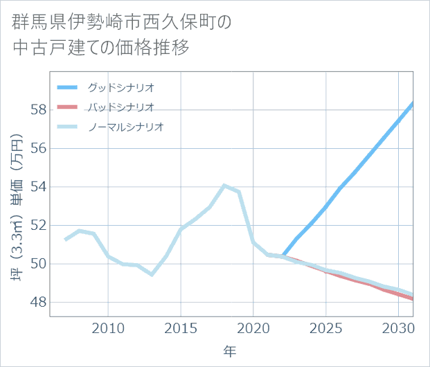 群馬県伊勢崎市西久保町の中古戸建て価格推移
