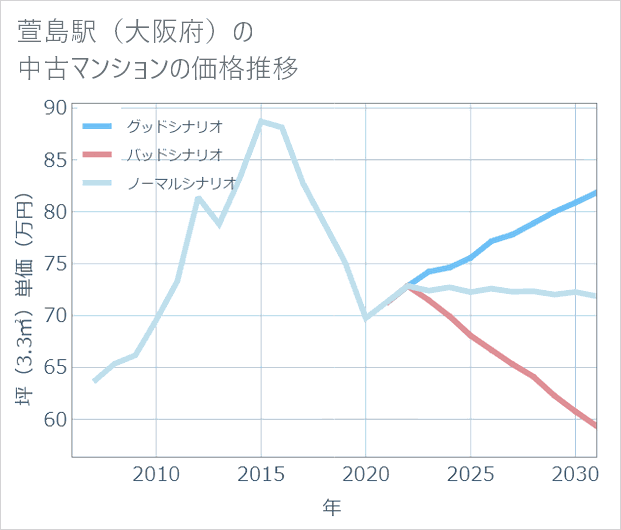 萱島駅(大阪府)の中古マンション価格推移