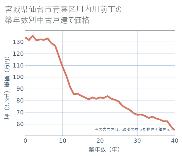 宮城県仙台市青葉区川内川前丁の築年数別の中古戸建て坪単価
