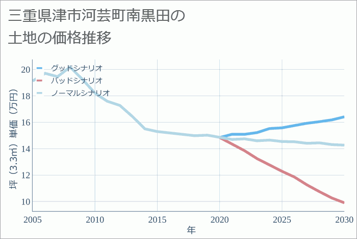 三重県津市河芸町南黒田の土地価格推移