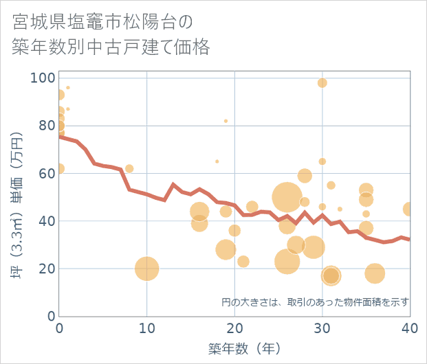 宮城県塩竈市松陽台の築年数別の中古戸建て坪単価