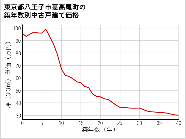 東京都八王子市裏高尾町の築年数別の中古戸建て坪単価
