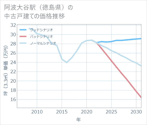 阿波大谷駅(徳島県)の中古戸建て価格推移