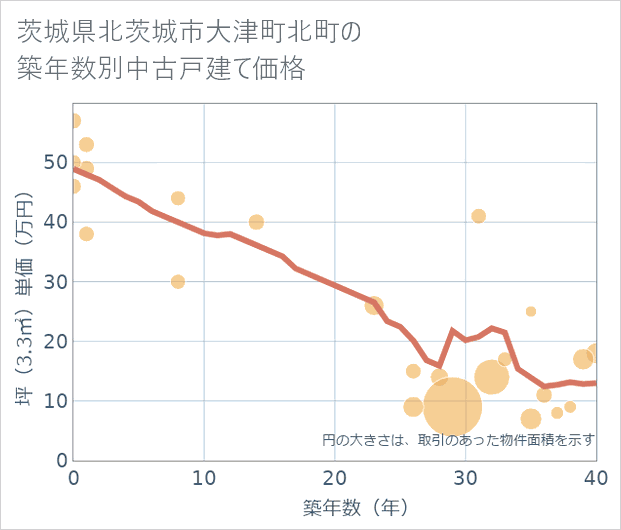 茨城県北茨城市大津町北町の築年数別の中古戸建て坪単価