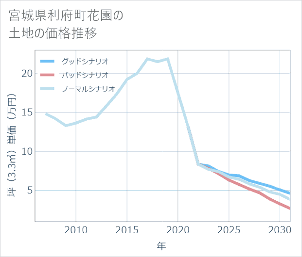 宮城県利府町花園の土地価格推移