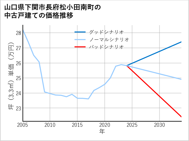 山口県下関市長府松小田南町の中古戸建て価格推移