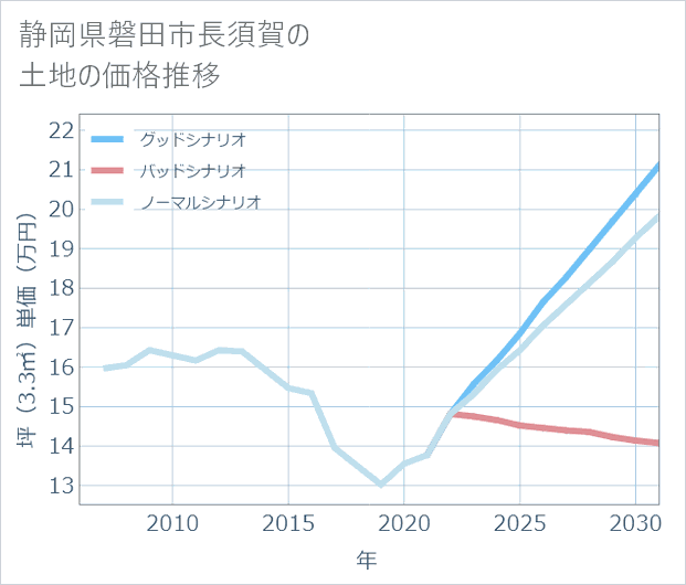 静岡県磐田市長須賀の土地価格推移