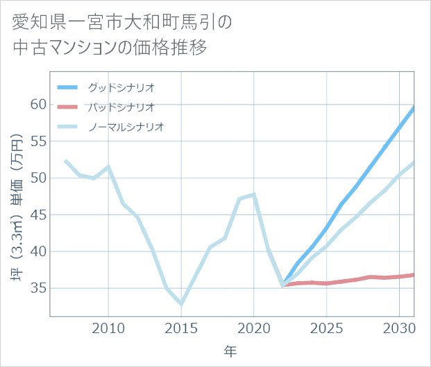 愛知県一宮市大和町馬引の中古マンション価格推移