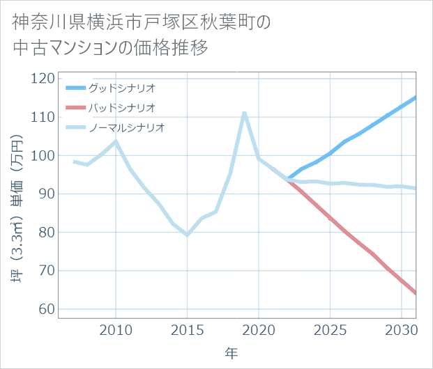 神奈川県横浜市戸塚区秋葉町の中古マンション価格推移