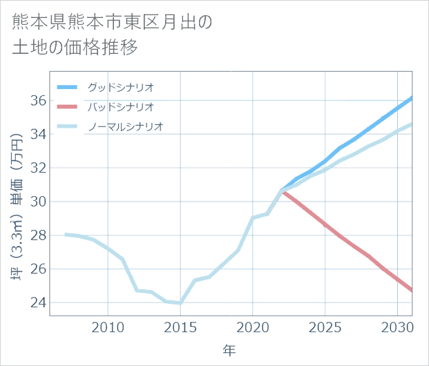 熊本県熊本市東区月出の土地価格推移