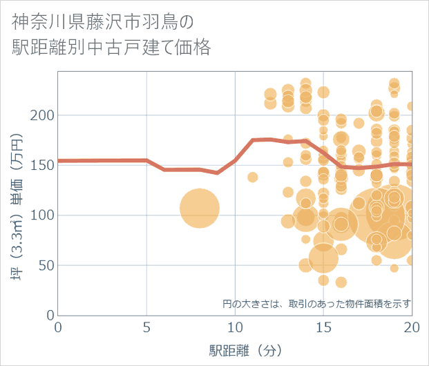 神奈川県藤沢市羽鳥の徒歩距離別の中古戸建て坪単価