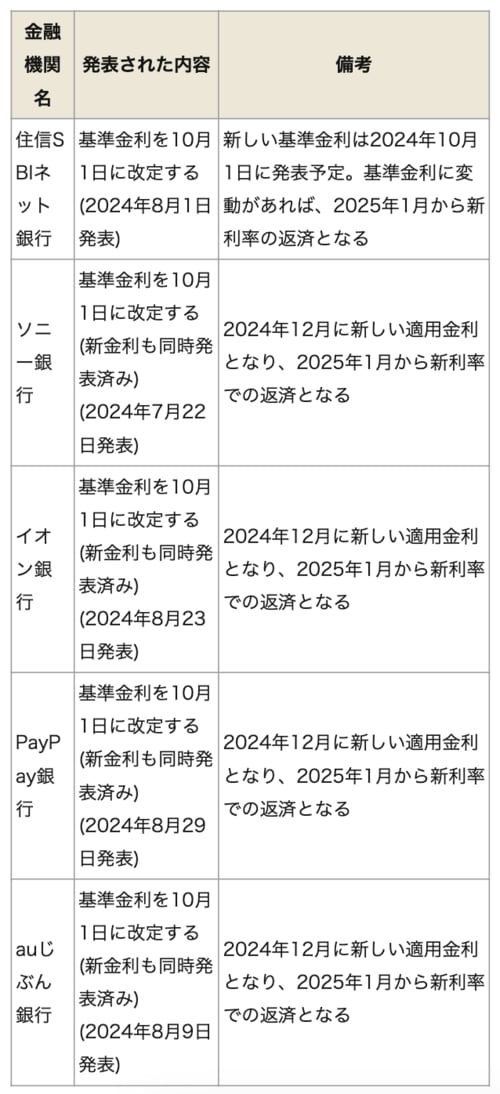 変動金利の引き上げを発表した「ネット銀行」