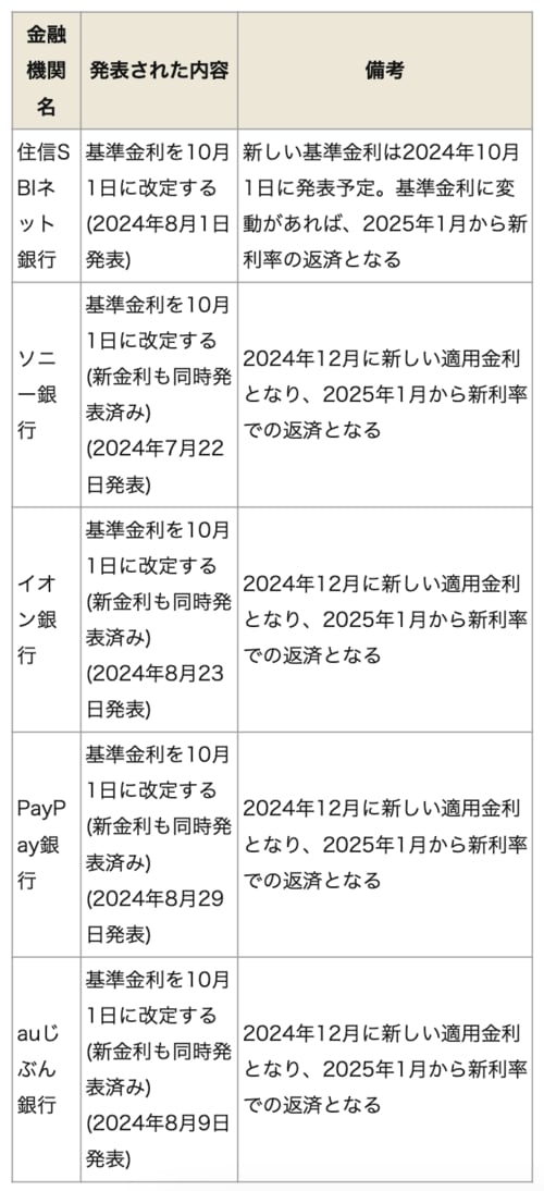 変動金利の引き上げを発表した「ネット銀行」