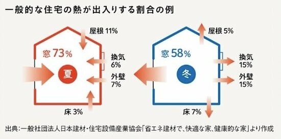 住まい　熱の出入り