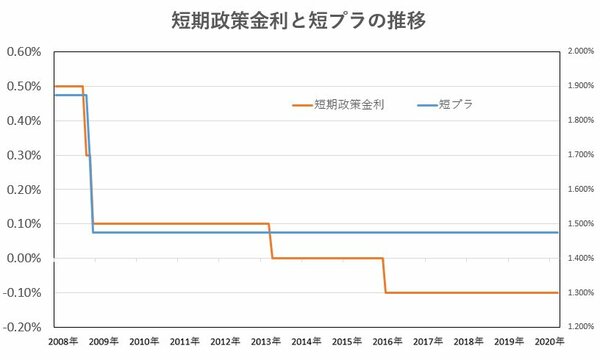 短期政策金利と短プラの推移
