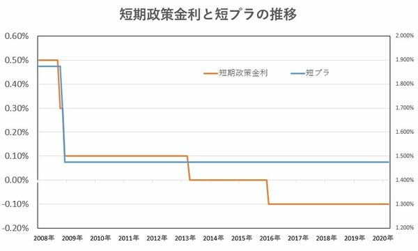 短期政策金利と短プラの推移
