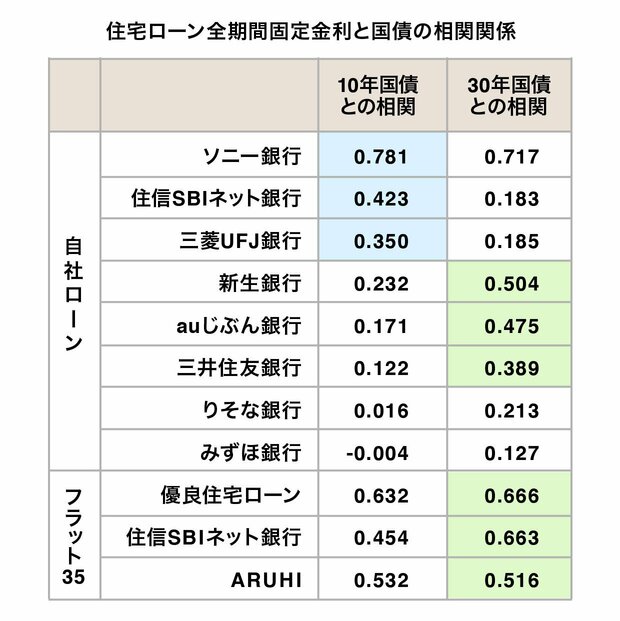 表：住宅ローン全期間固定金利と国債の相関関係