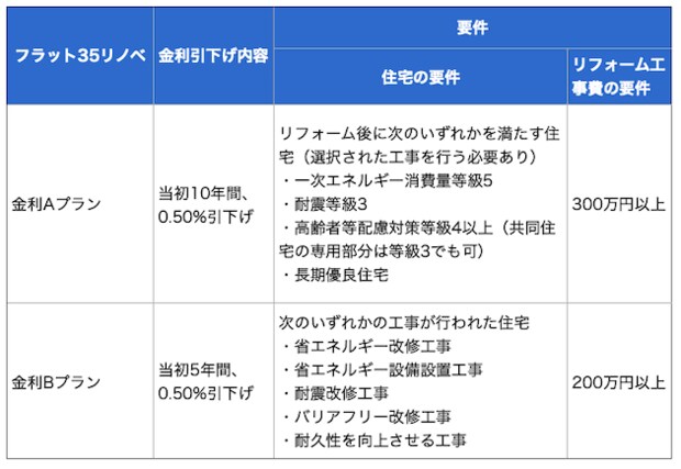 フラット35リノベ 適用要件