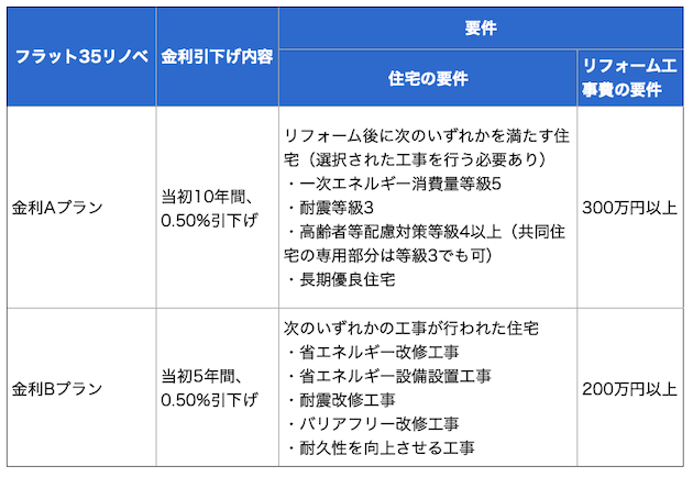フラット35リノベの適用条件