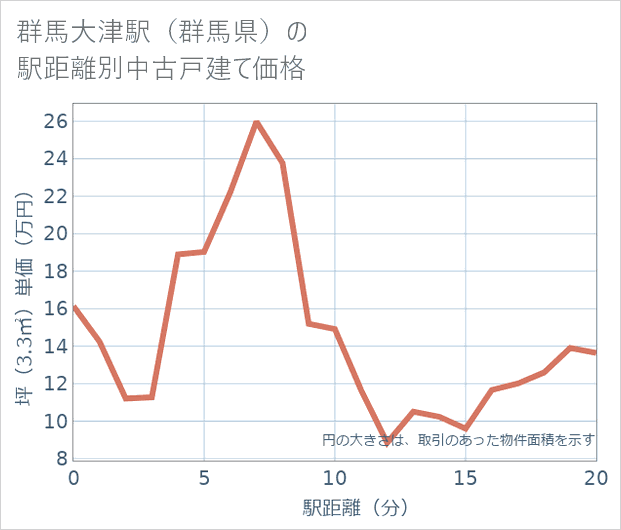 群馬大津駅(群馬県)の徒歩距離別の中古戸建て坪単価