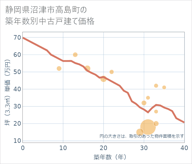 静岡県沼津市高島町の築年数別の中古戸建て坪単価