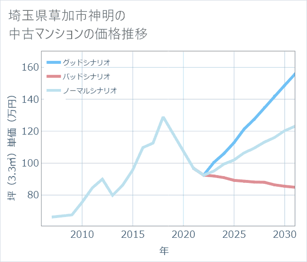 埼玉県草加市神明の中古マンション価格推移