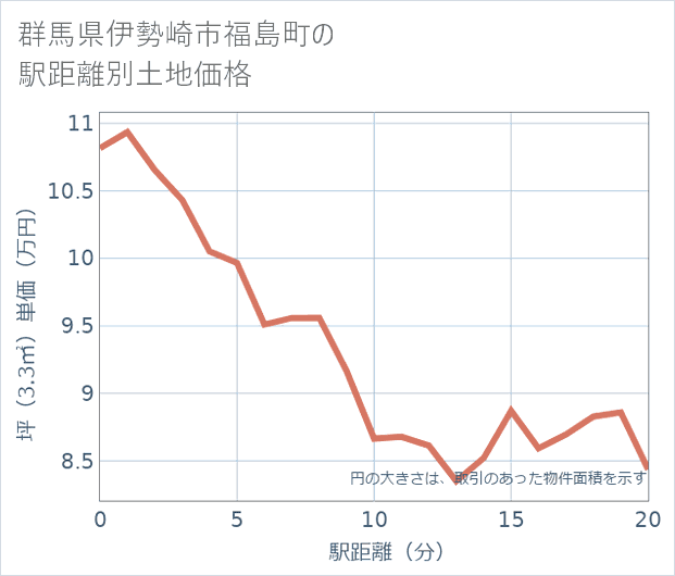 群馬県伊勢崎市福島町の徒歩距離別の土地坪単価