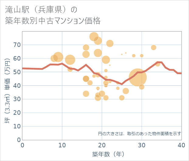 滝山駅(兵庫県)の築年数別の中古マンション坪単価