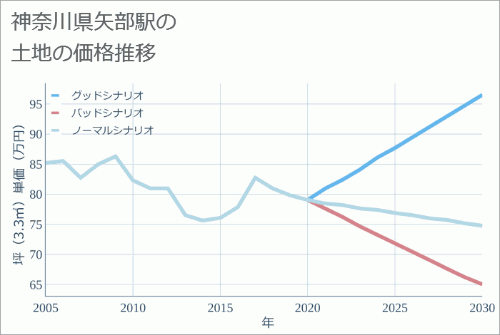 矢部駅（神奈川県）の土地価格推移