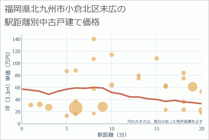 福岡県北九州市小倉北区末広の徒歩距離別の中古戸建て坪単価