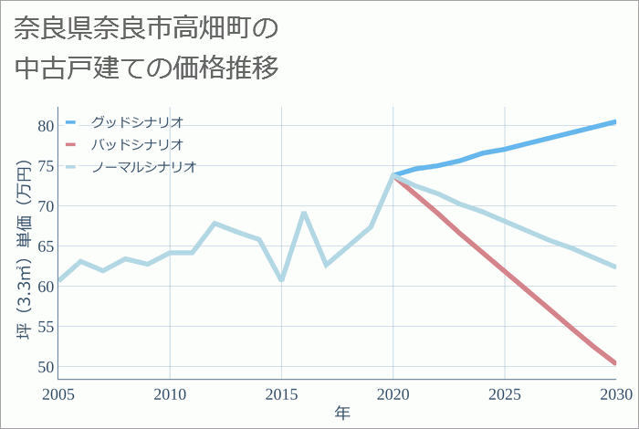 奈良県奈良市高畑町の中古戸建て価格推移