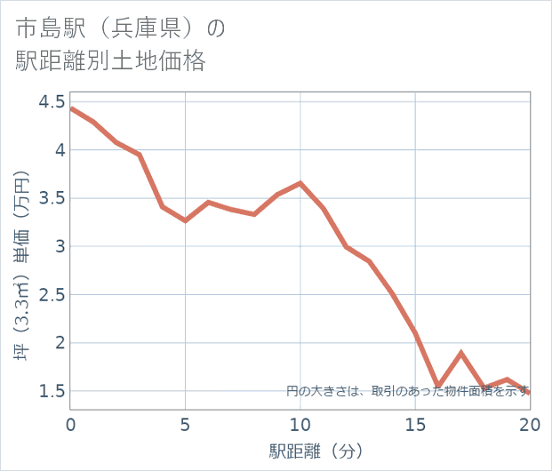 市島駅(兵庫県)の徒歩距離別の土地坪単価