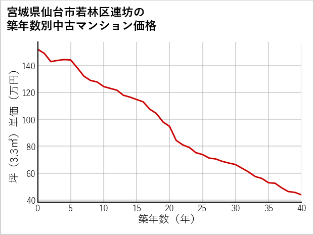 宮城県仙台市若林区連坊の築年数別の中古マンション坪単価