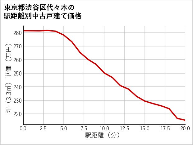 東京都渋谷区代々木の徒歩距離別の中古戸建て坪単価