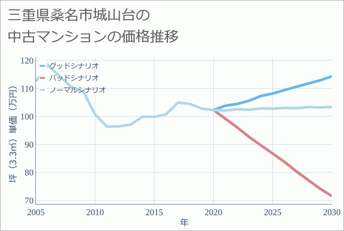 三重県桑名市城山台の中古マンション価格推移