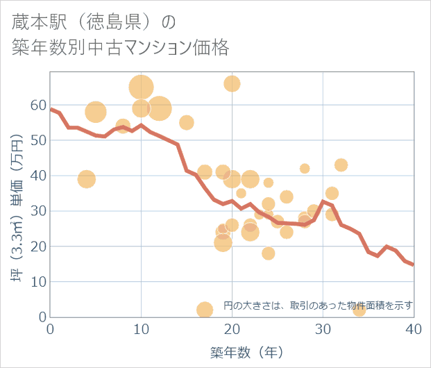 蔵本駅(徳島県)の築年数別の中古マンション坪単価