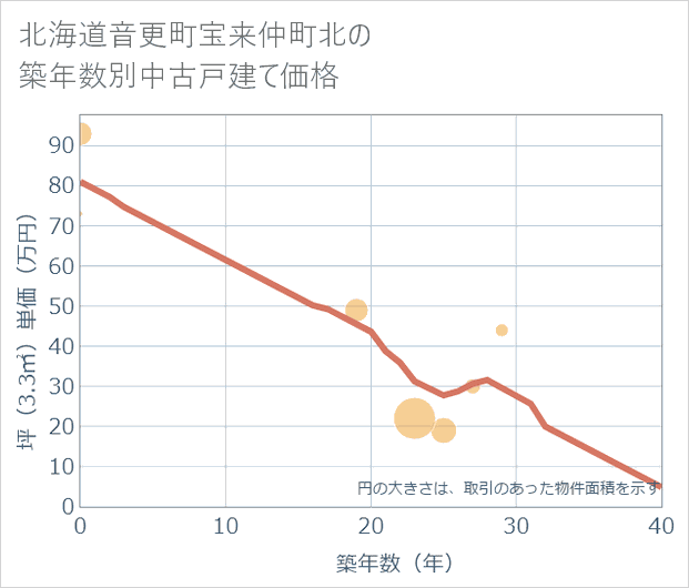 北海道音更町宝来仲町北の築年数別の中古戸建て坪単価