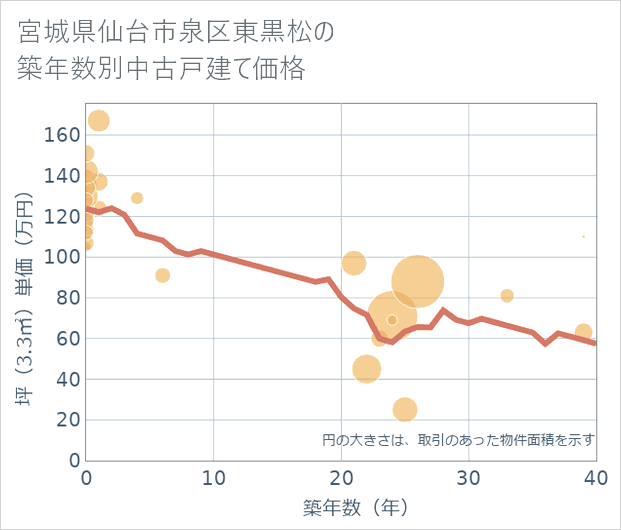 宮城県仙台市泉区東黒松の築年数別の中古戸建て坪単価