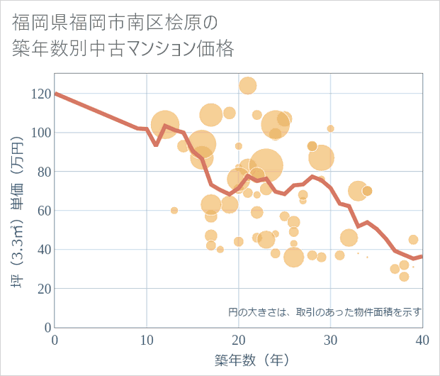 福岡県福岡市南区桧原の築年数別の中古マンション坪単価