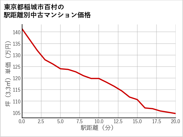東京都稲城市百村の徒歩距離別の中古マンション坪単価