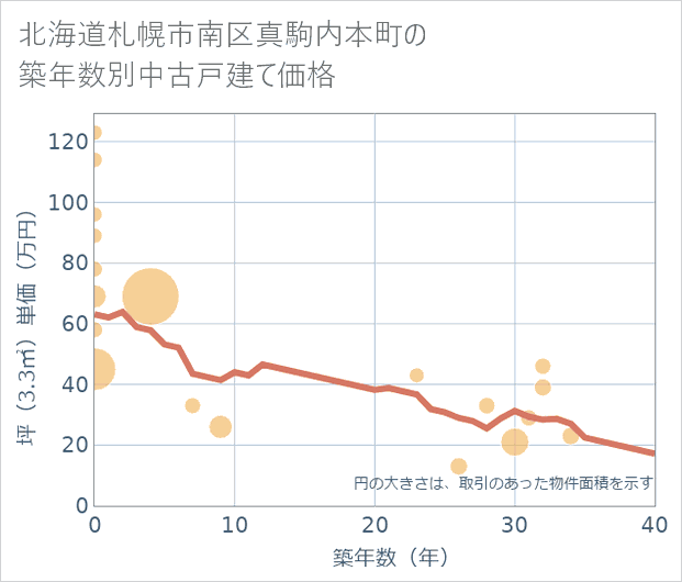 北海道札幌市南区真駒内本町の築年数別の中古戸建て坪単価