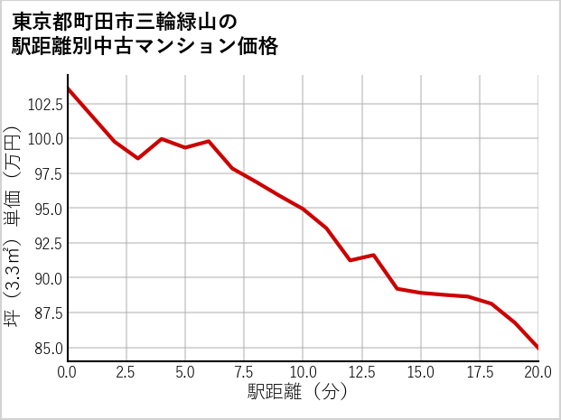 東京都町田市三輪緑山の徒歩距離別の中古マンション坪単価