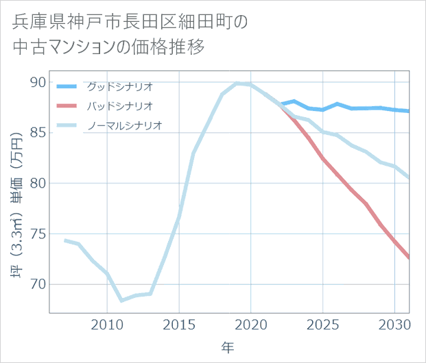 兵庫県神戸市長田区細田町の中古マンション価格推移