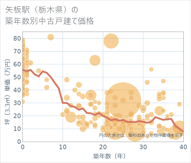 矢板駅(栃木県)の築年数別の中古戸建て坪単価
