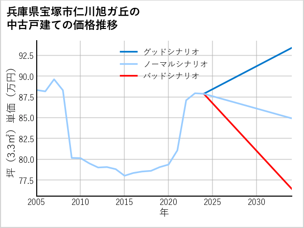 兵庫県宝塚市仁川旭ガ丘の中古戸建て価格推移