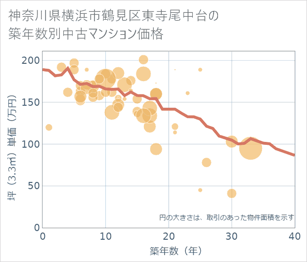 神奈川県横浜市鶴見区東寺尾中台の築年数別の中古マンション坪単価