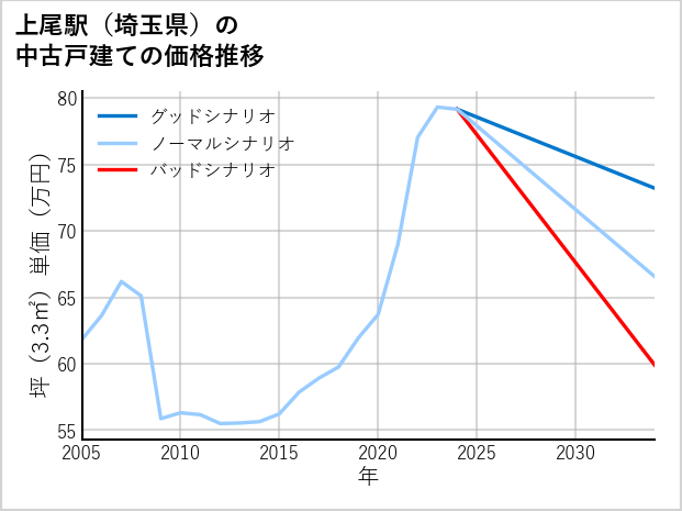 上尾駅（埼玉県）の中古戸建て価格推移