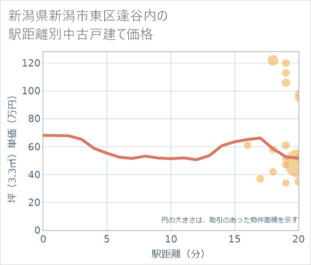 新潟県新潟市東区逢谷内の徒歩距離別の中古戸建て坪単価