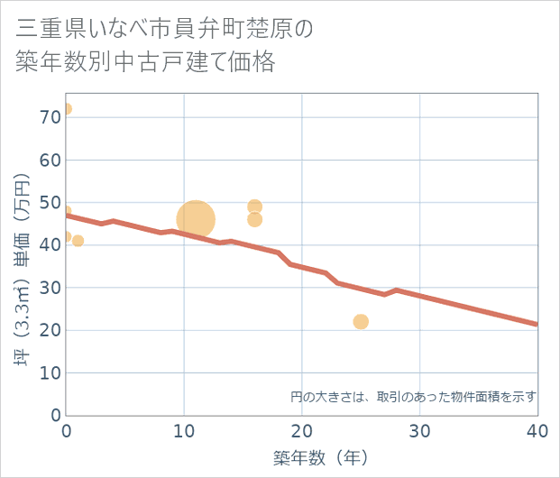 三重県いなべ市員弁町楚原の築年数別の中古戸建て坪単価